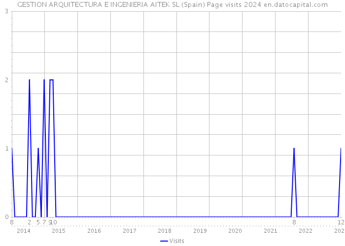 GESTION ARQUITECTURA E INGENIERIA AITEK SL (Spain) Page visits 2024 