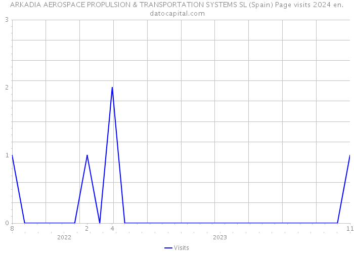 ARKADIA AEROSPACE PROPULSION & TRANSPORTATION SYSTEMS SL (Spain) Page visits 2024 