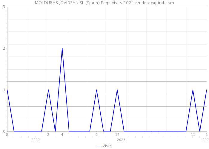 MOLDURAS JOVIRSAN SL (Spain) Page visits 2024 
