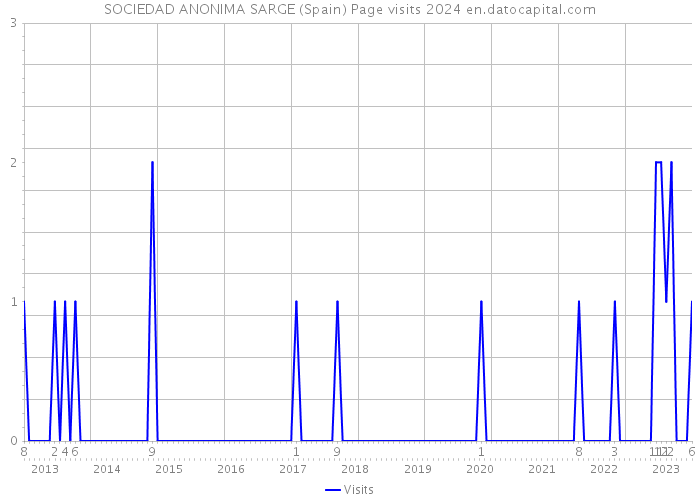 SOCIEDAD ANONIMA SARGE (Spain) Page visits 2024 