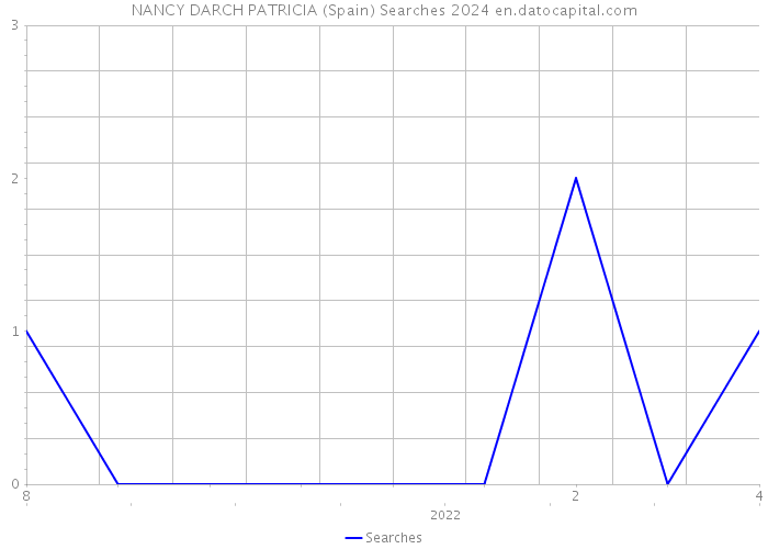 NANCY DARCH PATRICIA (Spain) Searches 2024 