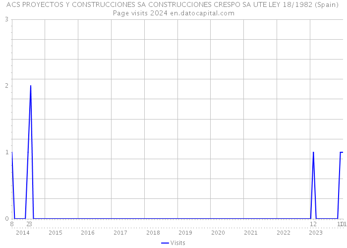 ACS PROYECTOS Y CONSTRUCCIONES SA CONSTRUCCIONES CRESPO SA UTE LEY 18/1982 (Spain) Page visits 2024 