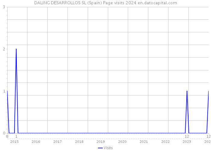 DALING DESARROLLOS SL (Spain) Page visits 2024 