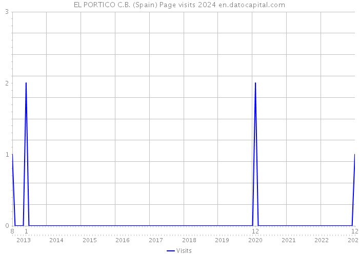 EL PORTICO C.B. (Spain) Page visits 2024 