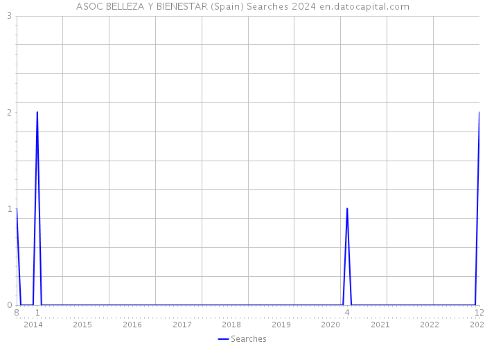 ASOC BELLEZA Y BIENESTAR (Spain) Searches 2024 