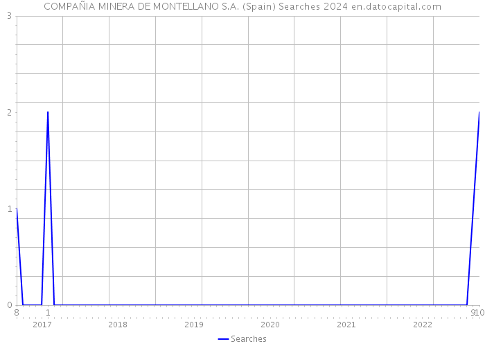 COMPAÑIA MINERA DE MONTELLANO S.A. (Spain) Searches 2024 