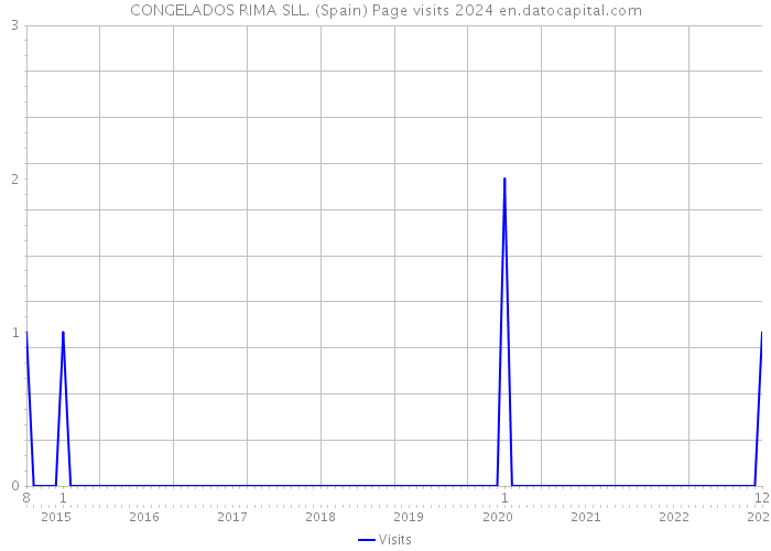 CONGELADOS RIMA SLL. (Spain) Page visits 2024 