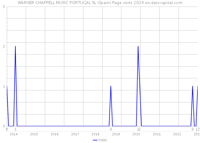 WARNER CHAPPELL MUSIC PORTUGAL SL (Spain) Page visits 2024 