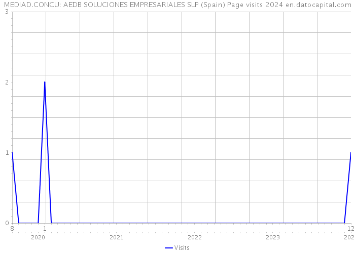 MEDIAD.CONCU: AEDB SOLUCIONES EMPRESARIALES SLP (Spain) Page visits 2024 