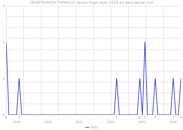 GRISETRAMON TARRAGO (Spain) Page visits 2024 