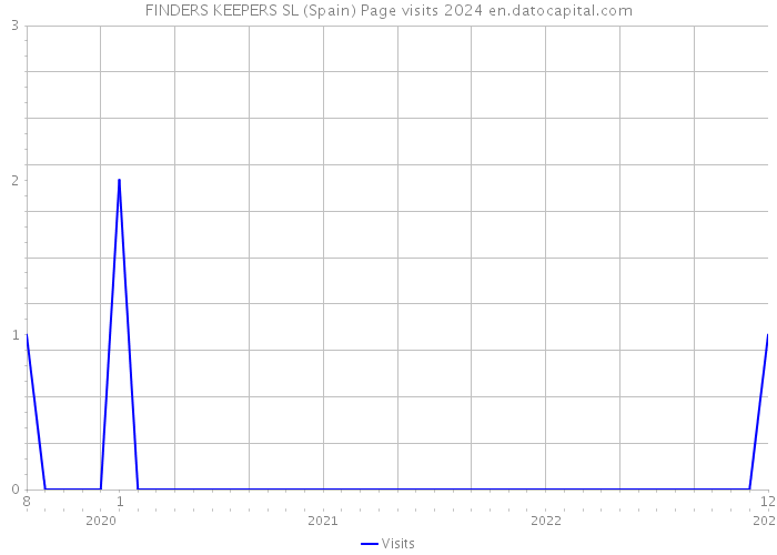 FINDERS KEEPERS SL (Spain) Page visits 2024 