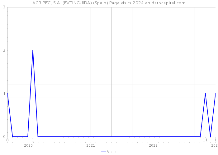 AGRIPEC, S.A. (EXTINGUIDA) (Spain) Page visits 2024 