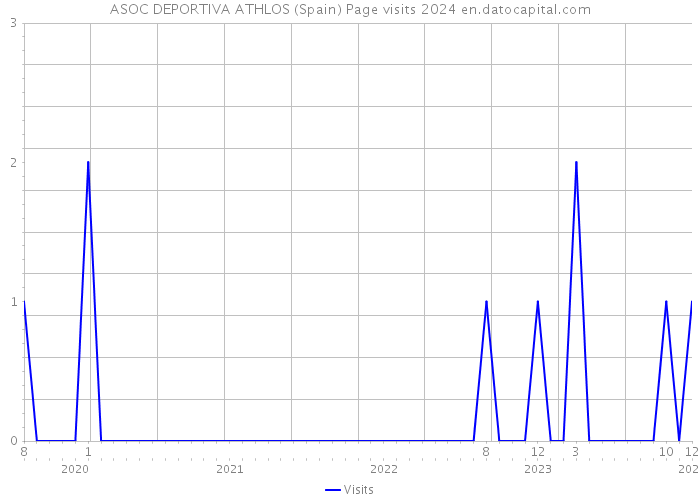 ASOC DEPORTIVA ATHLOS (Spain) Page visits 2024 
