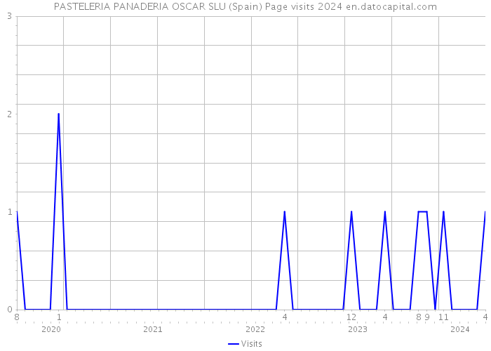 PASTELERIA PANADERIA OSCAR SLU (Spain) Page visits 2024 