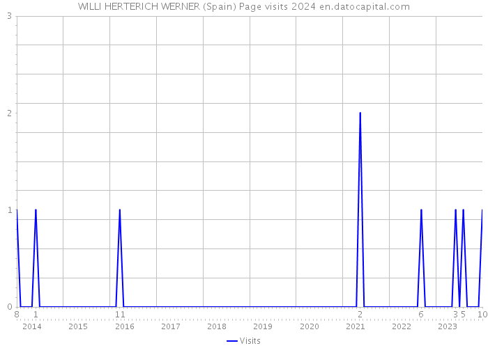 WILLI HERTERICH WERNER (Spain) Page visits 2024 