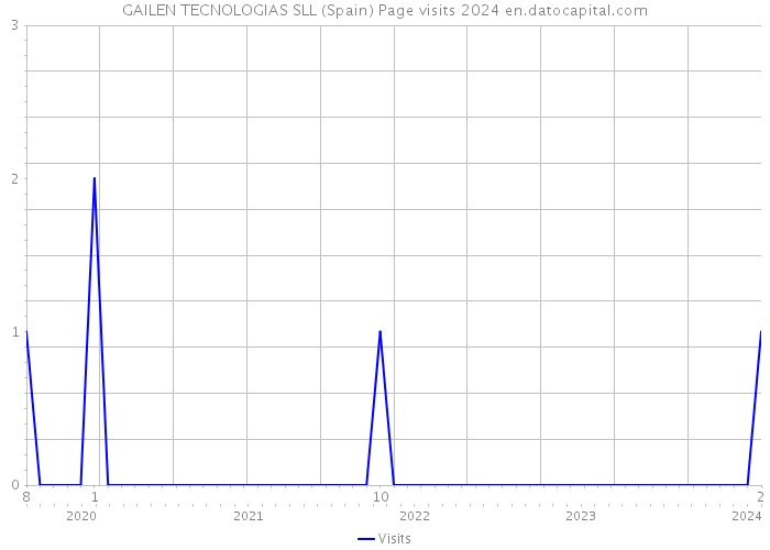GAILEN TECNOLOGIAS SLL (Spain) Page visits 2024 