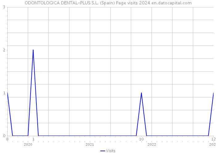 ODONTOLOGICA DENTAL-PLUS S.L. (Spain) Page visits 2024 