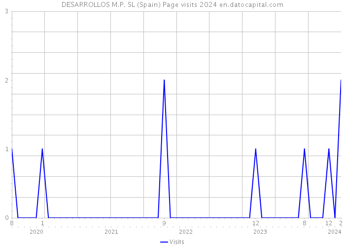 DESARROLLOS M.P. SL (Spain) Page visits 2024 