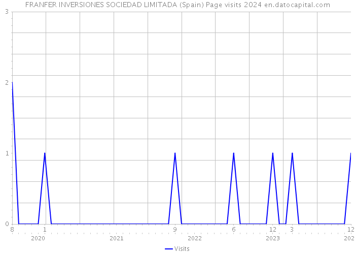 FRANFER INVERSIONES SOCIEDAD LIMITADA (Spain) Page visits 2024 