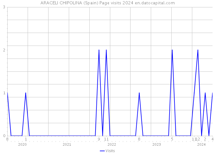 ARACELI CHIPOLINA (Spain) Page visits 2024 