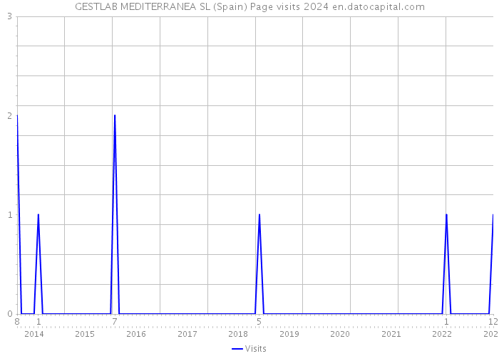 GESTLAB MEDITERRANEA SL (Spain) Page visits 2024 