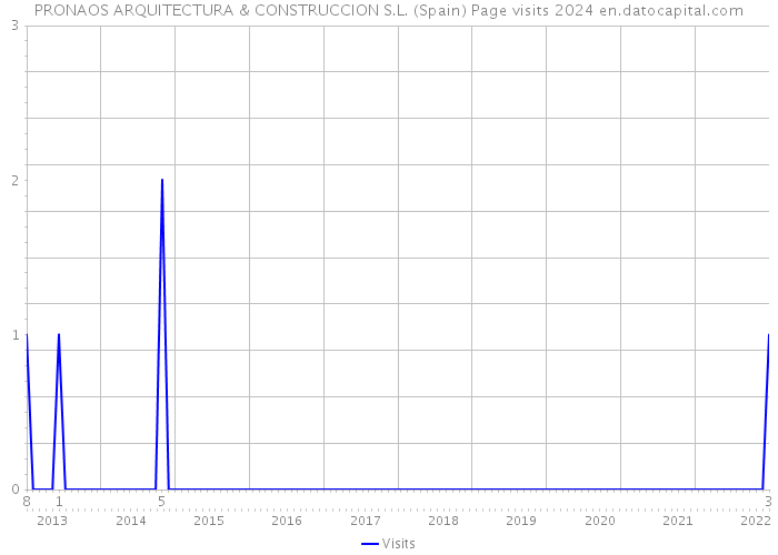 PRONAOS ARQUITECTURA & CONSTRUCCION S.L. (Spain) Page visits 2024 