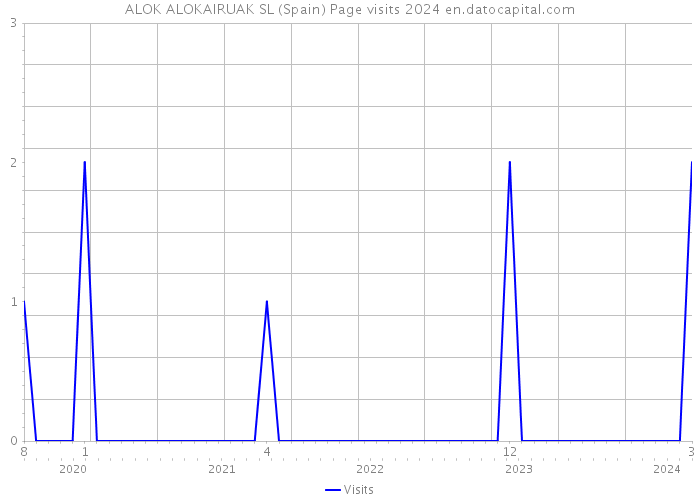ALOK ALOKAIRUAK SL (Spain) Page visits 2024 