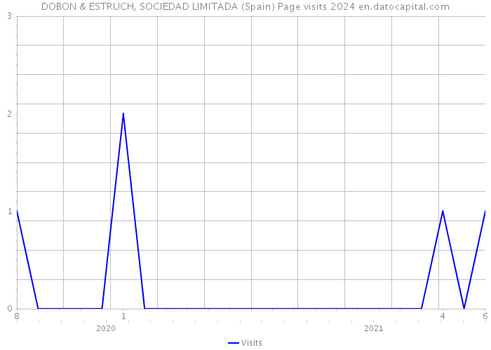 DOBON & ESTRUCH, SOCIEDAD LIMITADA (Spain) Page visits 2024 