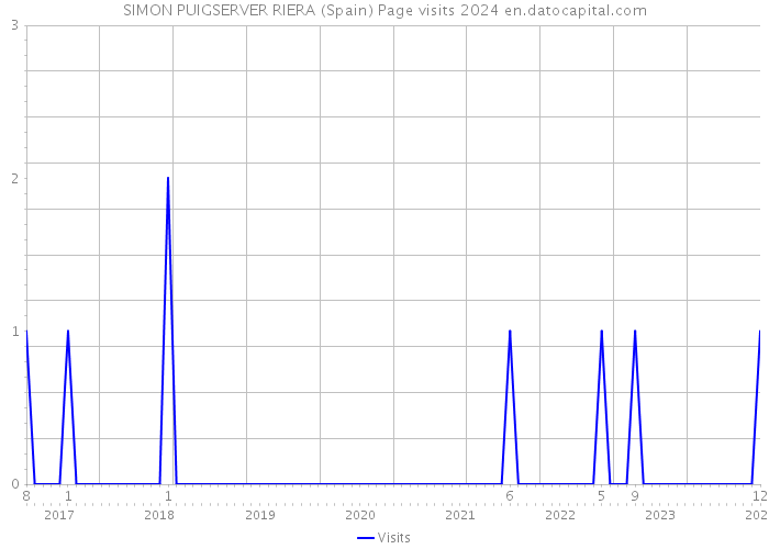 SIMON PUIGSERVER RIERA (Spain) Page visits 2024 