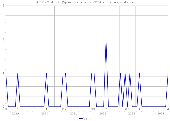 AMV 2014, S.L. (Spain) Page visits 2024 