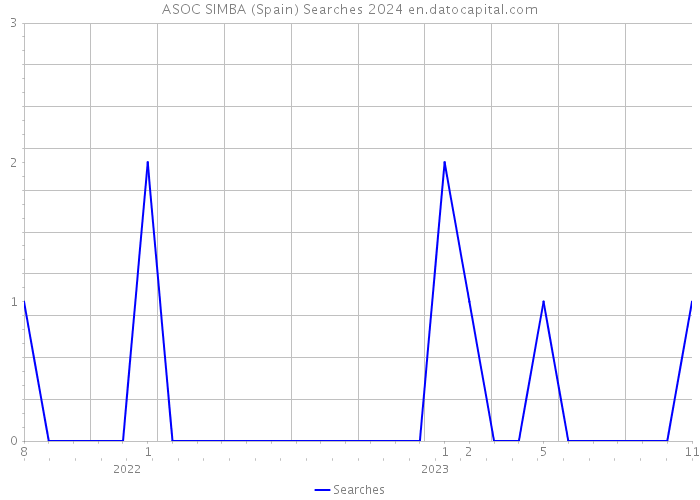 ASOC SIMBA (Spain) Searches 2024 