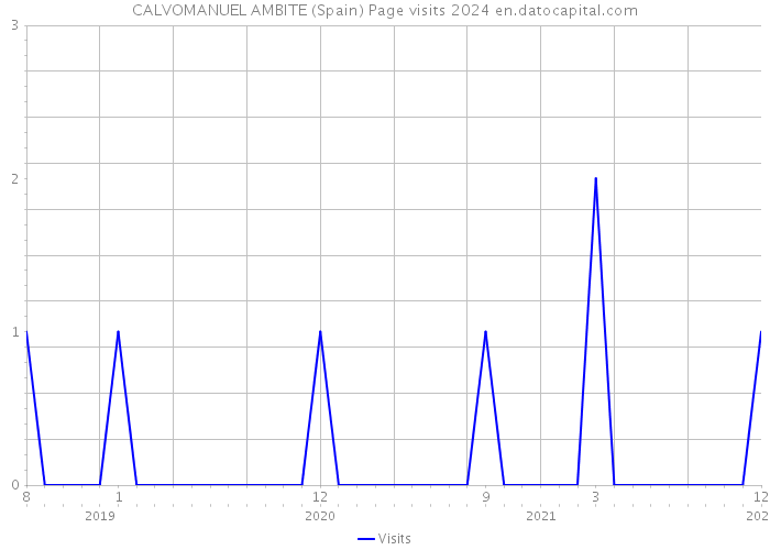 CALVOMANUEL AMBITE (Spain) Page visits 2024 