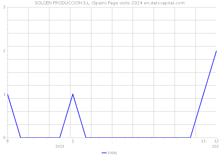 SOLGEN PRODUCCION S.L. (Spain) Page visits 2024 