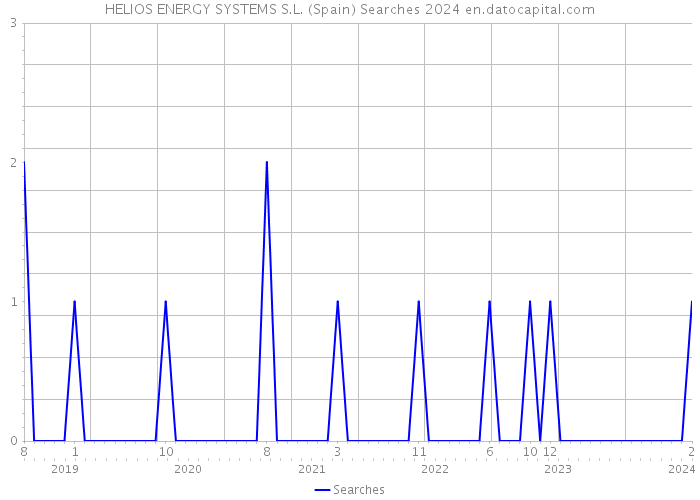HELIOS ENERGY SYSTEMS S.L. (Spain) Searches 2024 