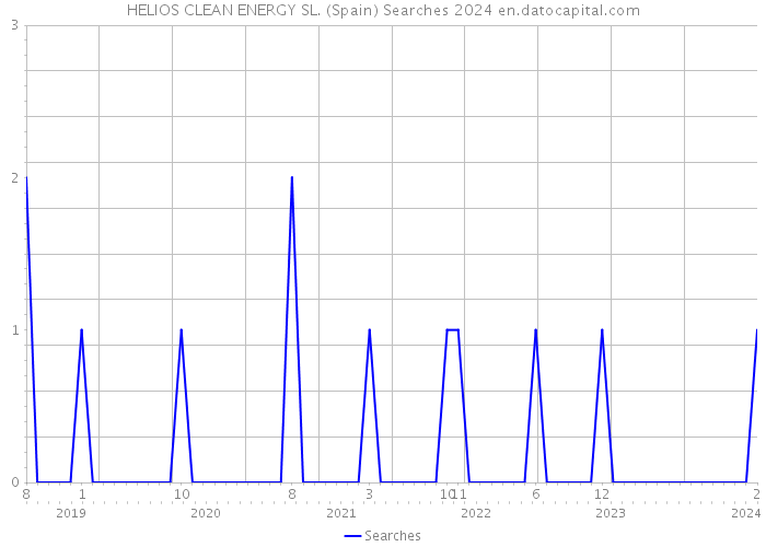 HELIOS CLEAN ENERGY SL. (Spain) Searches 2024 