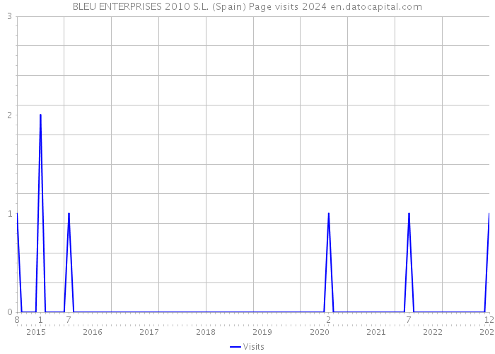 BLEU ENTERPRISES 2010 S.L. (Spain) Page visits 2024 