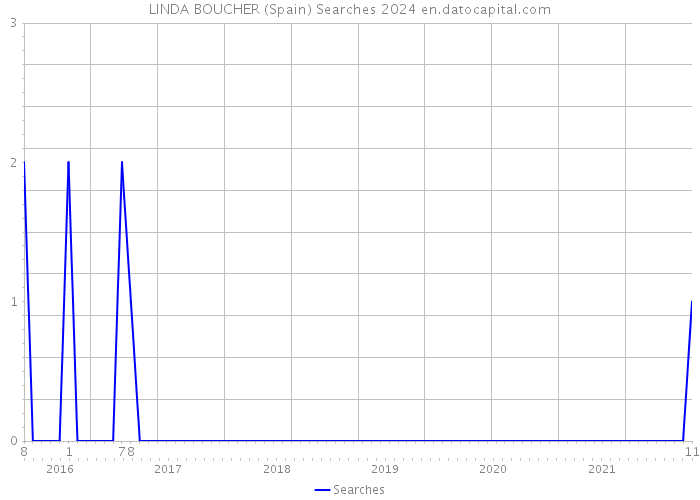 LINDA BOUCHER (Spain) Searches 2024 