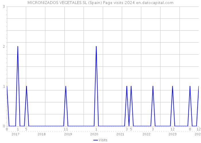 MICRONIZADOS VEGETALES SL (Spain) Page visits 2024 