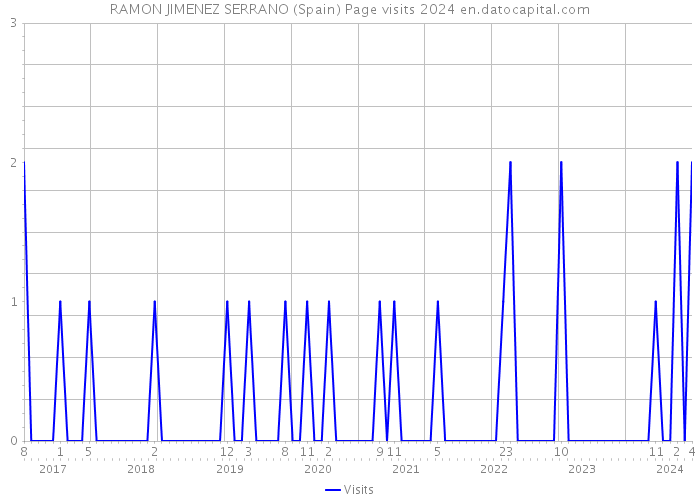 RAMON JIMENEZ SERRANO (Spain) Page visits 2024 