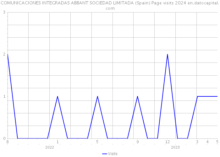 COMUNICACIONES INTEGRADAS ABBANT SOCIEDAD LIMITADA (Spain) Page visits 2024 