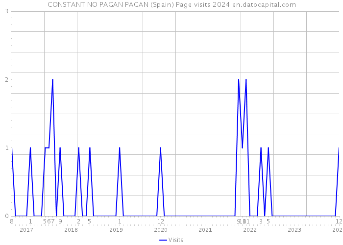 CONSTANTINO PAGAN PAGAN (Spain) Page visits 2024 