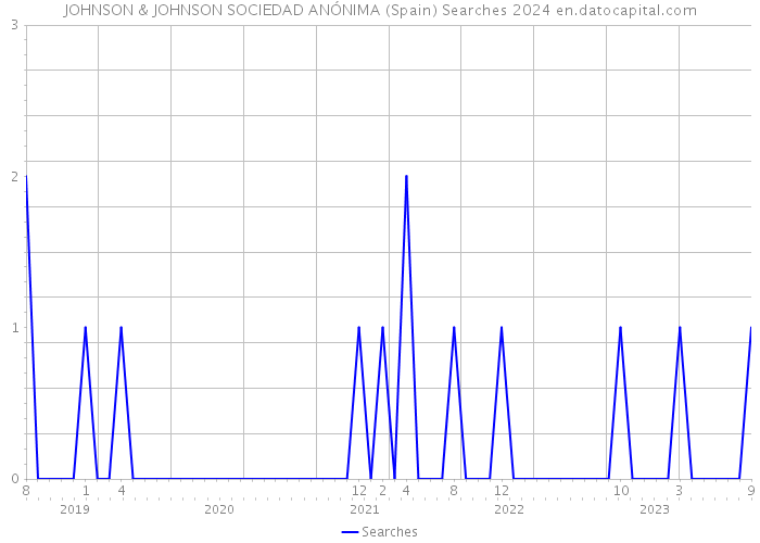 JOHNSON & JOHNSON SOCIEDAD ANÓNIMA (Spain) Searches 2024 