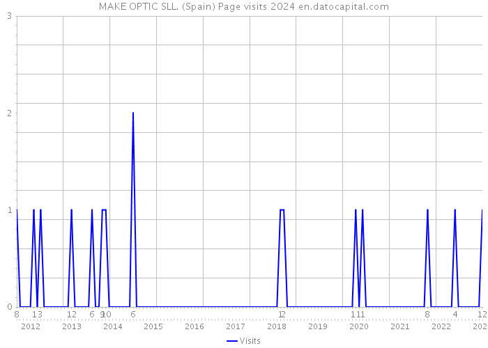 MAKE OPTIC SLL. (Spain) Page visits 2024 