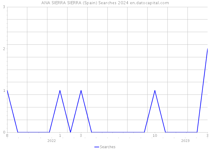 ANA SIERRA SIERRA (Spain) Searches 2024 