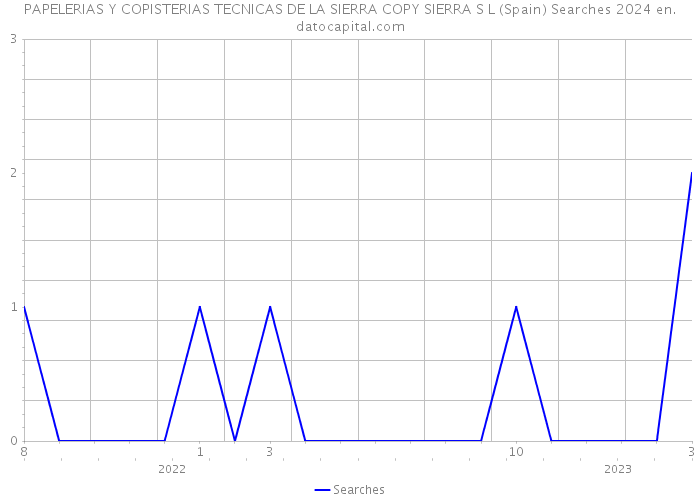 PAPELERIAS Y COPISTERIAS TECNICAS DE LA SIERRA COPY SIERRA S L (Spain) Searches 2024 