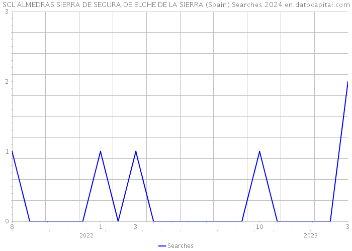 SCL ALMEDRAS SIERRA DE SEGURA DE ELCHE DE LA SIERRA (Spain) Searches 2024 