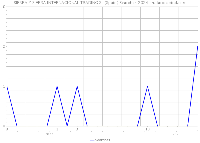 SIERRA Y SIERRA INTERNACIONAL TRADING SL (Spain) Searches 2024 