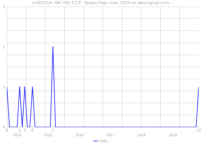 AGRICOLA XIM XIM, S.C.P. (Spain) Page visits 2024 