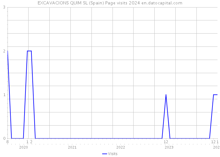 EXCAVACIONS QUIM SL (Spain) Page visits 2024 