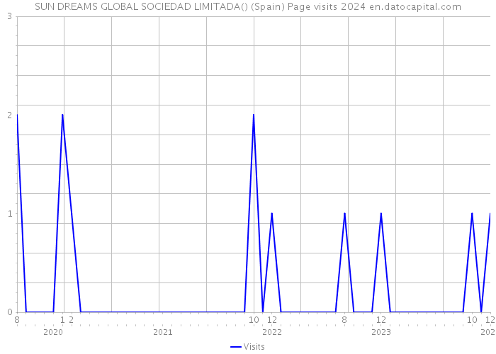 SUN DREAMS GLOBAL SOCIEDAD LIMITADA() (Spain) Page visits 2024 